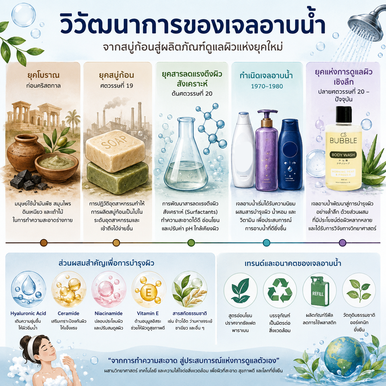 วิวัฒนาการของเจลอาบน้ำ: จากสบู่ก้อนสู่ผลิตภัณฑ์ดูแลผิวแห่งยุคใหม่